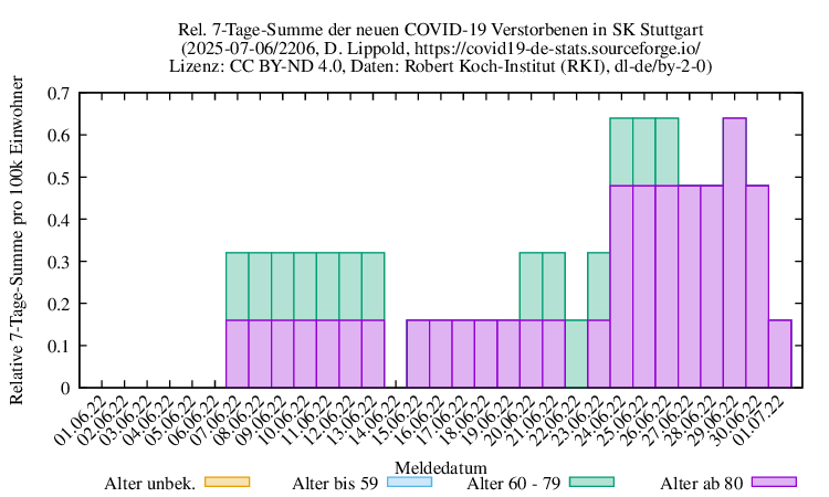 s NewDead SumRel100k 2206