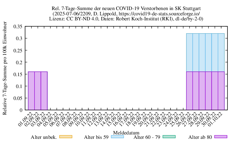 s NewDead SumRel100k 2209