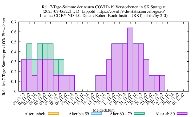 s NewDead SumRel100k 2211