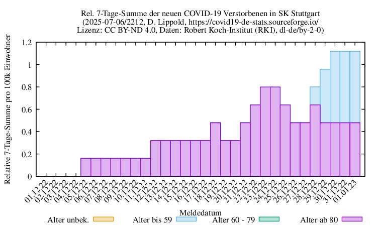 s NewDead SumRel100k 2212