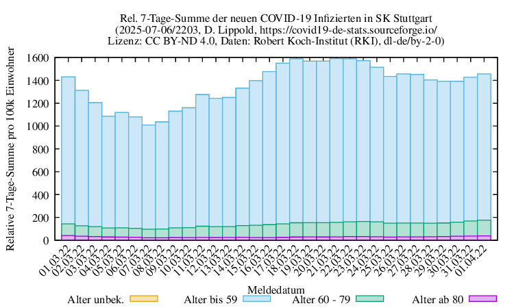 s NewInfect SumRel100k 2203