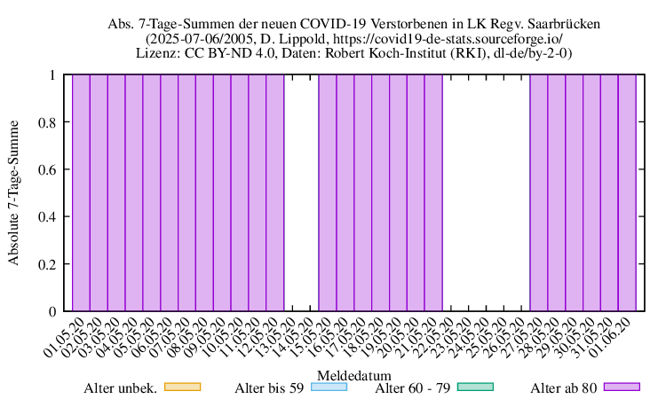 sb NewDead SumAbs 2005