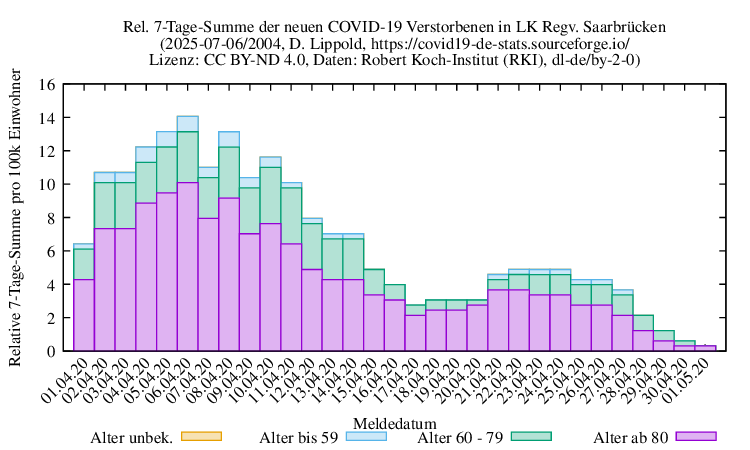 sb NewDead SumRel100k 2004
