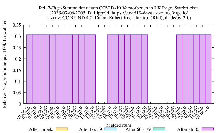 sb NewDead SumRel100k 2005