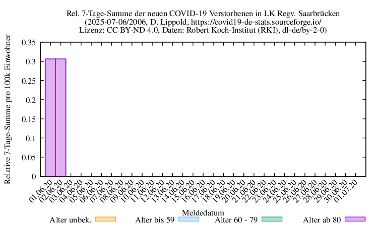 sb NewDead SumRel100k 2006