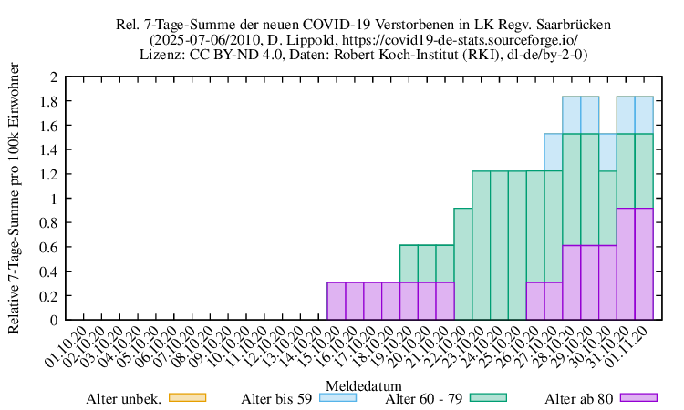 sb NewDead SumRel100k 2010