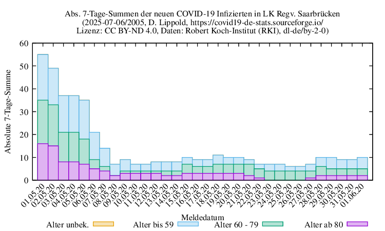 sb NewInfect SumAbs 2005