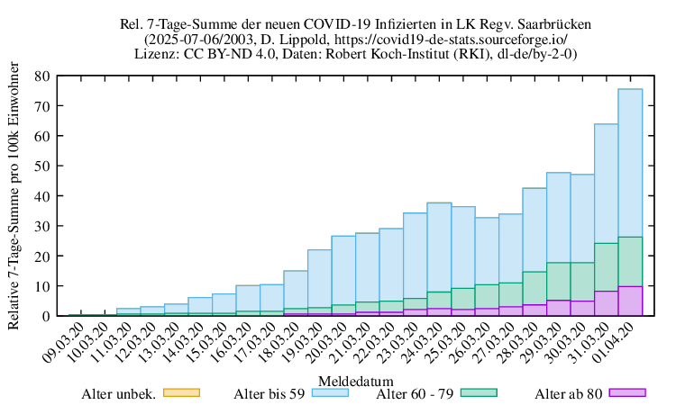 sb NewInfect SumRel100k 2003