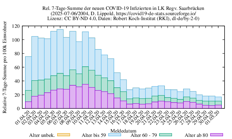 sb NewInfect SumRel100k 2004