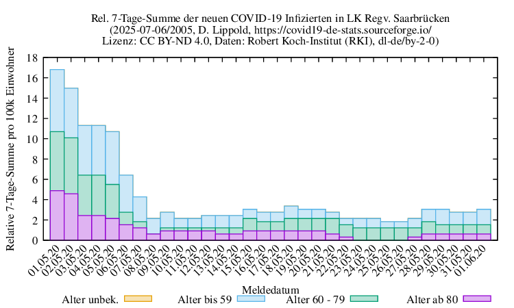 sb NewInfect SumRel100k 2005