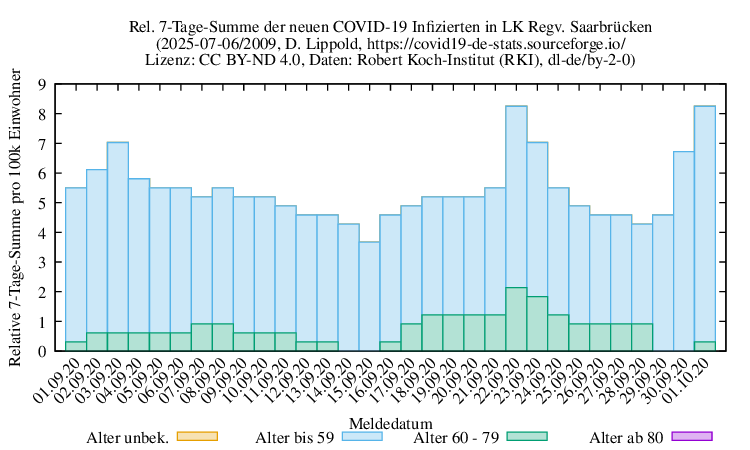 sb NewInfect SumRel100k 2009