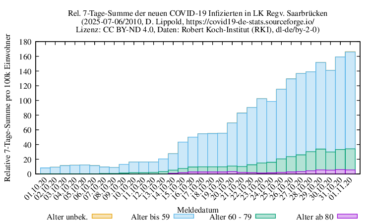 sb NewInfect SumRel100k 2010