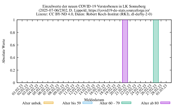 son NewDead Raw 2302