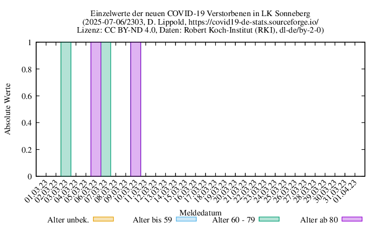 son NewDead Raw 2303