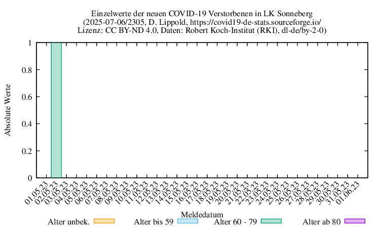 son NewDead Raw 2305