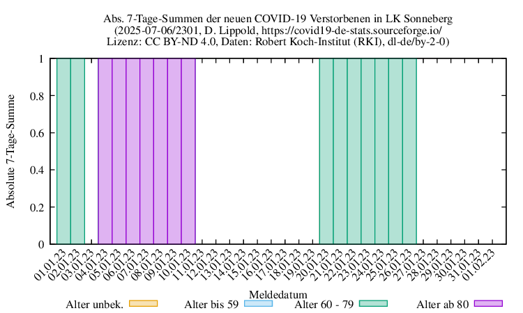son NewDead SumAbs 2301