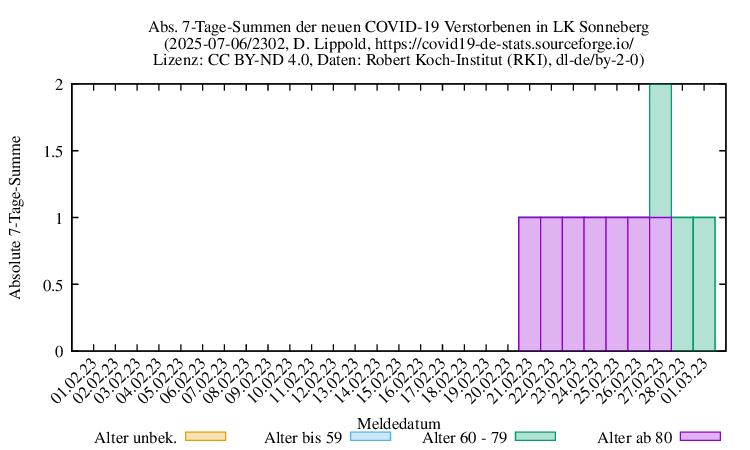 son NewDead SumAbs 2302