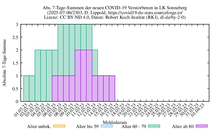son NewDead SumAbs 2303