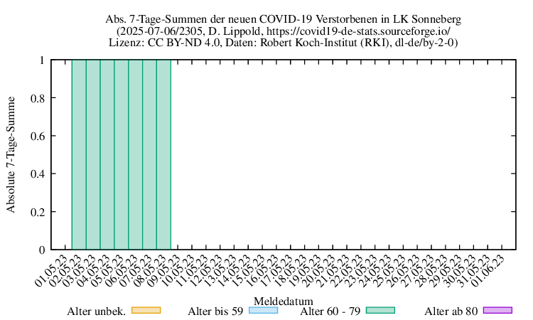 son NewDead SumAbs 2305