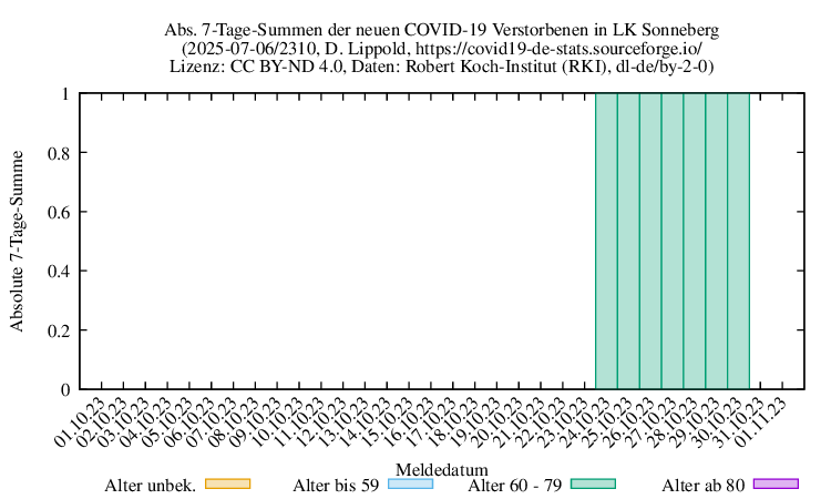son NewDead SumAbs 2310