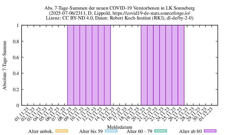 son NewDead SumAbs 2311