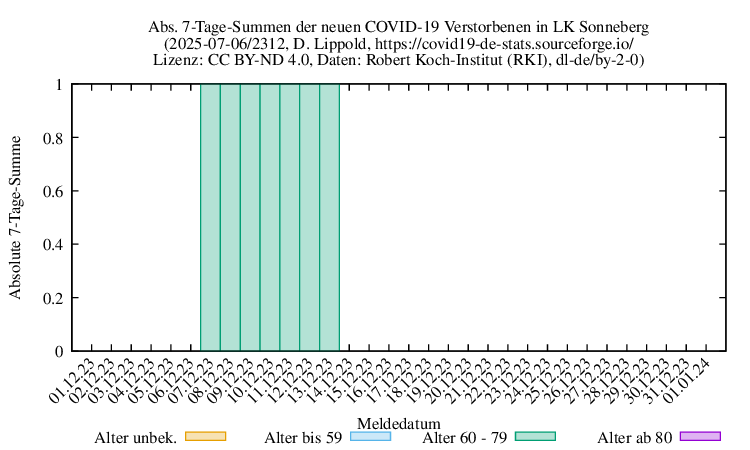 son NewDead SumAbs 2312