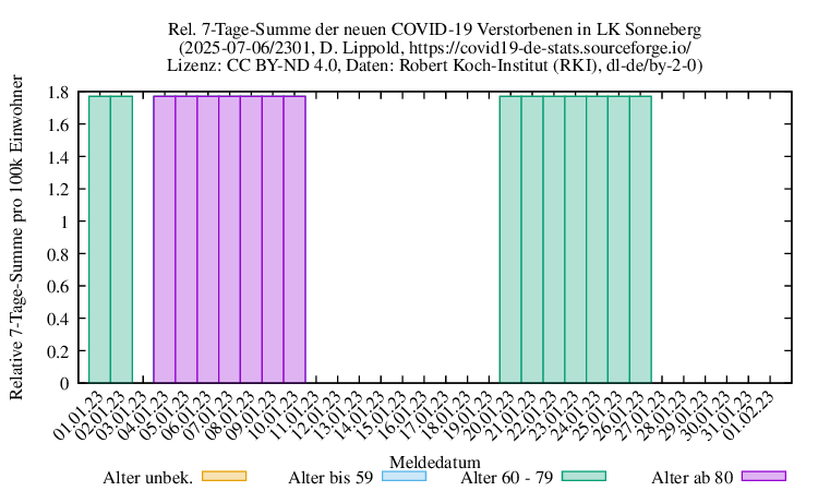 son NewDead SumRel100k 2301
