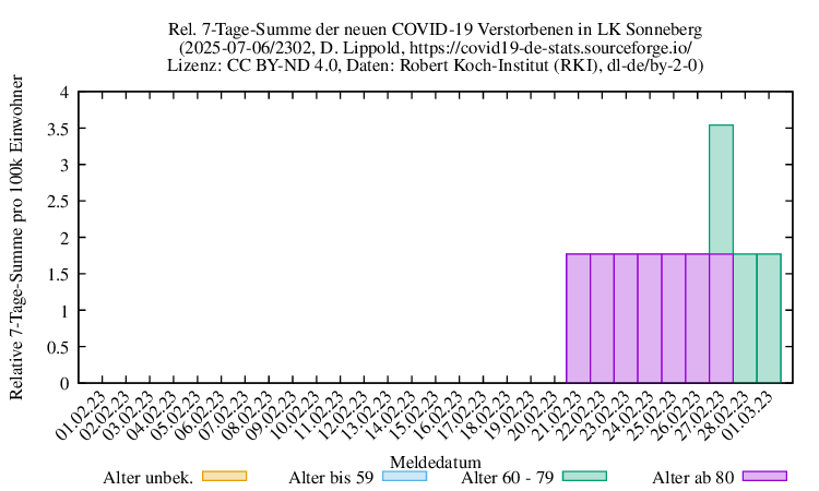 son NewDead SumRel100k 2302