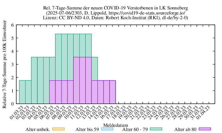 son NewDead SumRel100k 2303