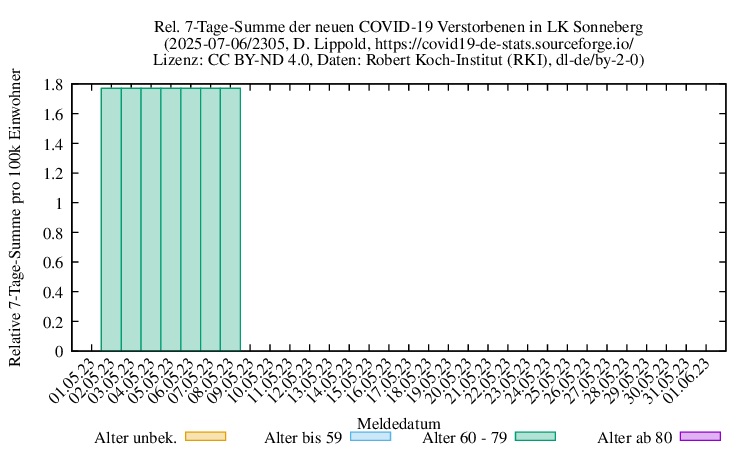 son NewDead SumRel100k 2305