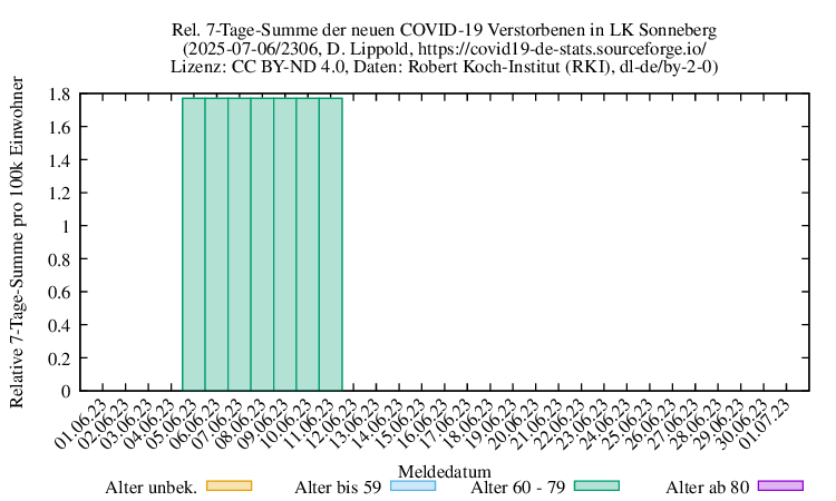 son NewDead SumRel100k 2306
