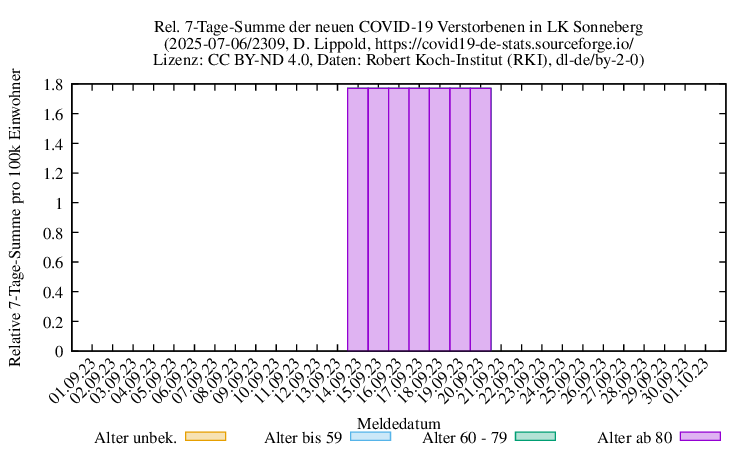 son NewDead SumRel100k 2309