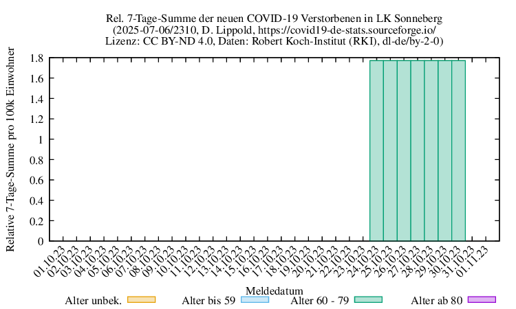 son NewDead SumRel100k 2310