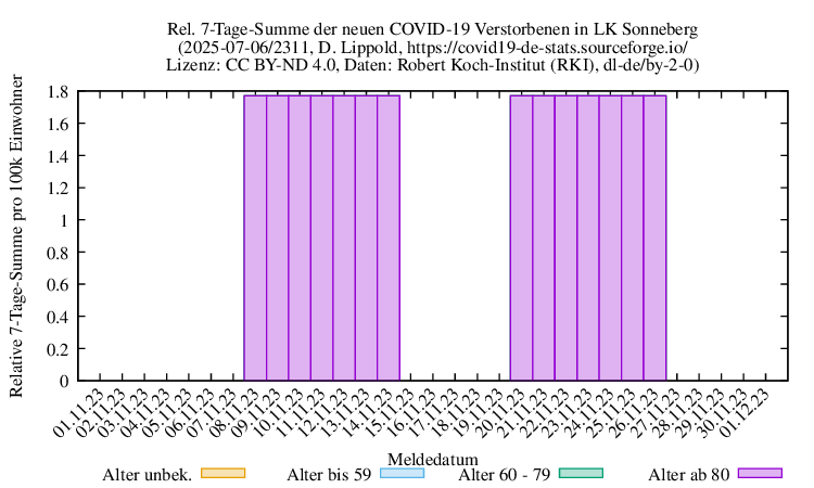 son NewDead SumRel100k 2311