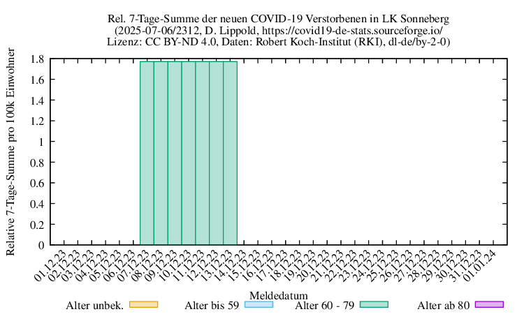 son NewDead SumRel100k 2312