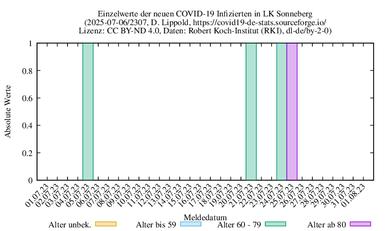son NewInfect Raw 2307