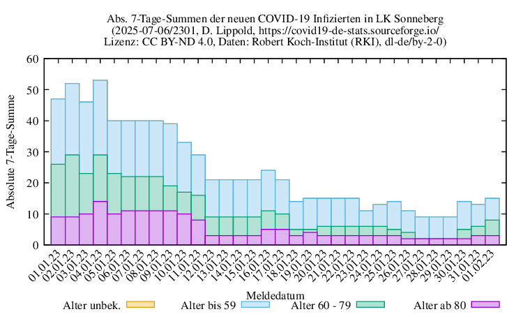 son NewInfect SumAbs 2301