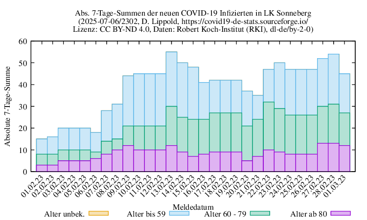 son NewInfect SumAbs 2302