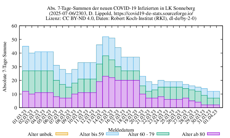 son NewInfect SumAbs 2303