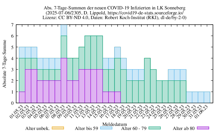 son NewInfect SumAbs 2305