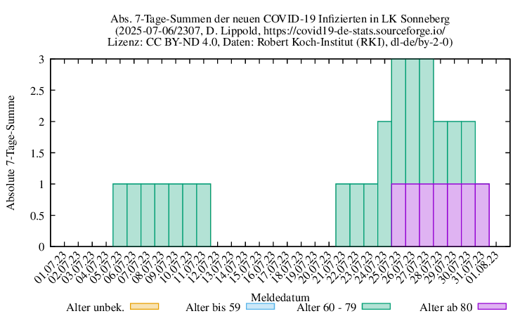 son NewInfect SumAbs 2307
