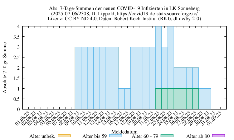 son NewInfect SumAbs 2308