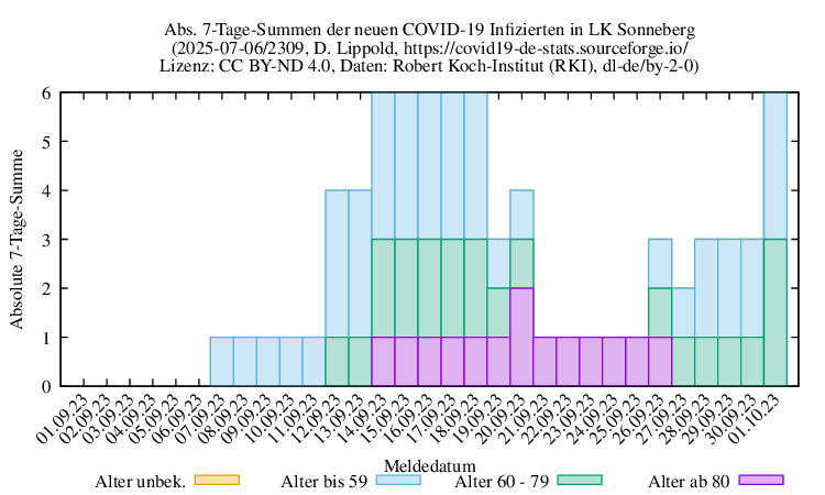 son NewInfect SumAbs 2309