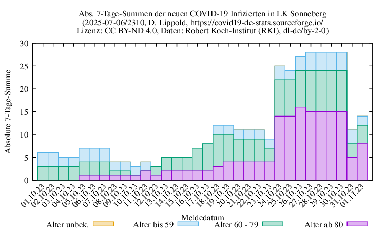son NewInfect SumAbs 2310