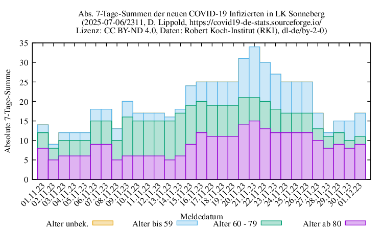 son NewInfect SumAbs 2311