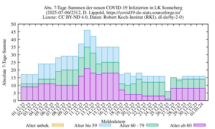 son NewInfect SumAbs 2312