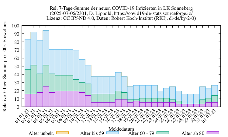 son NewInfect SumRel100k 2301