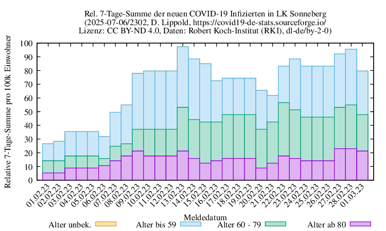 son NewInfect SumRel100k 2302
