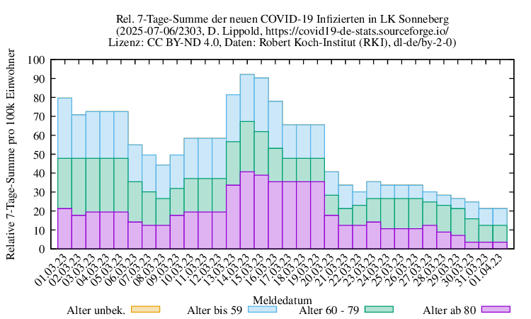 son NewInfect SumRel100k 2303