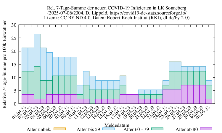son NewInfect SumRel100k 2304
